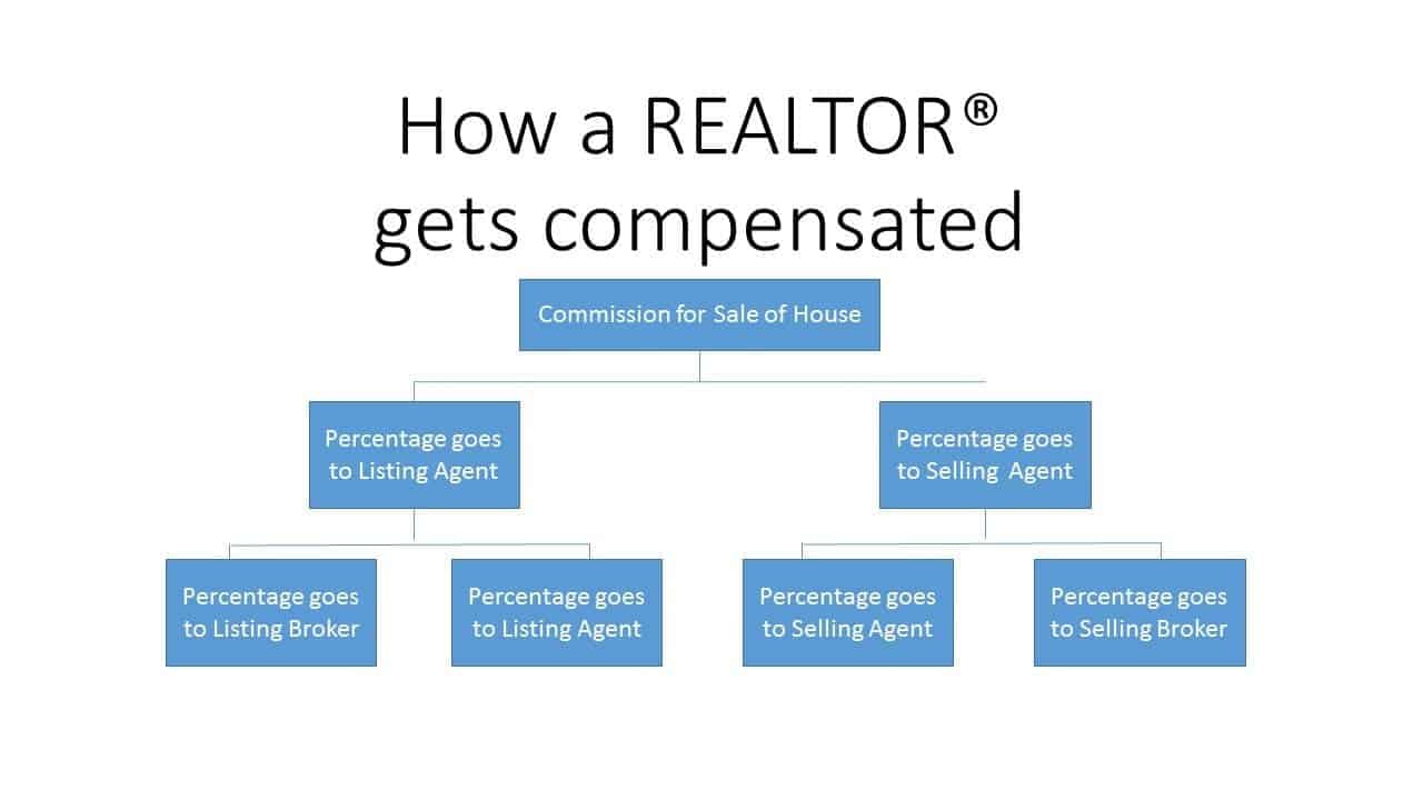 How a REALTOR gets compensated