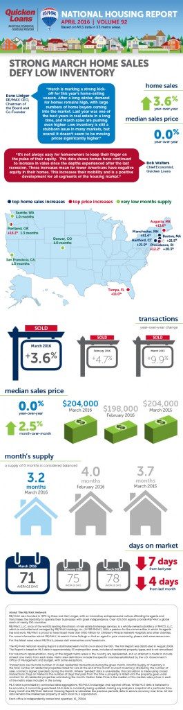 April 2016 housing report