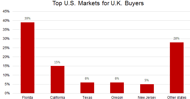 Foreign Investors Pulled Back From U.S. Real Estate