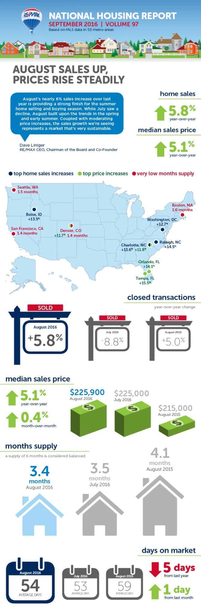 September 2016 RE/MAX National Housing Report