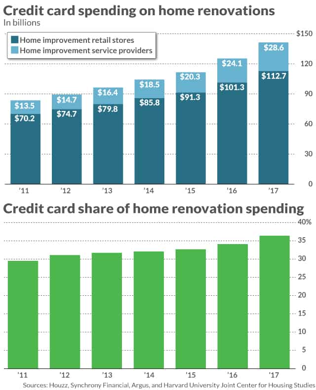 Biggest Mistake -Paying For Renovations with Credit Cards